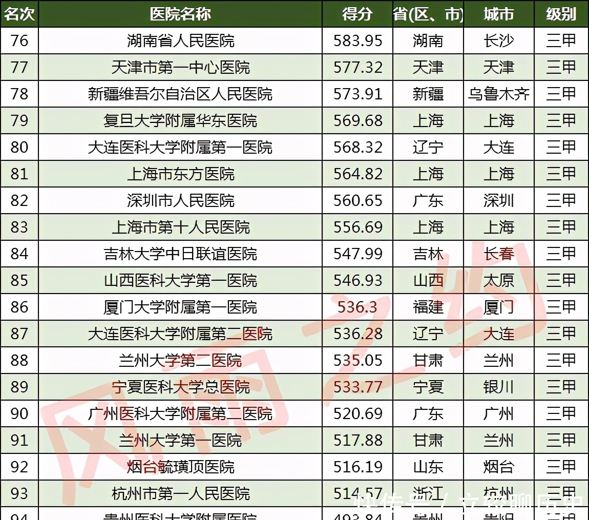 上榜|2020中国100强医院：广东10家，福建、湖南、辽宁各4家