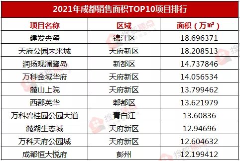 激荡2021|成都销售TOP10排行出炉,这个盘狂卖77亿| 成都