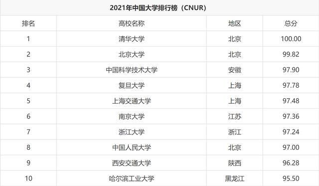 清北|中国大学排名没有变：中科大稳居第三，C9全部进前十