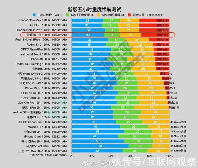 荣耀60|4800mAh大电量+系统级功耗控制，荣耀60系列带来一流续航能力