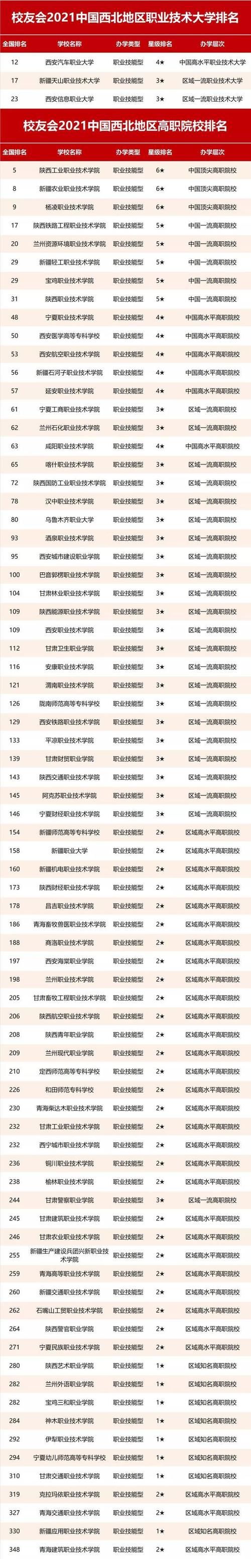 校友会2021中国西北地区5省最好大学排名：西安交通大学第一！