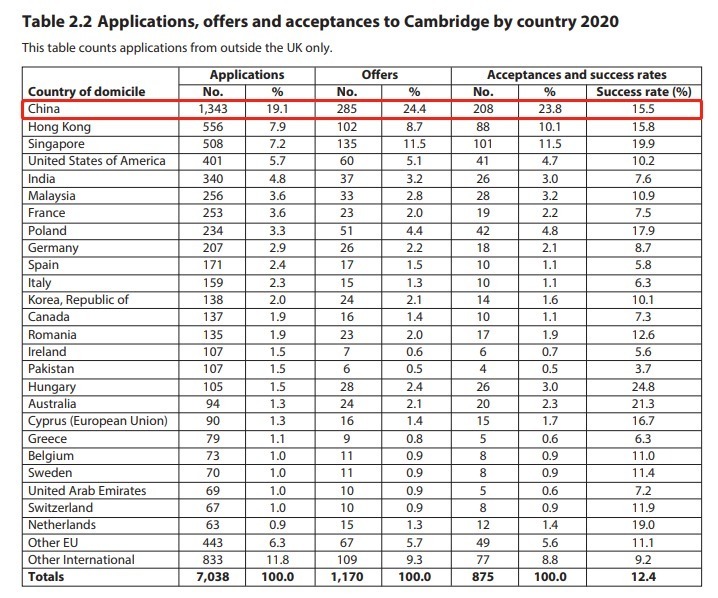 录取|来了！剑桥大学公布最新本科录取数据，录取人数增加13.3%！