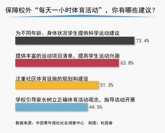 体育运动|63.8%受访家长期待丰富的运动项目清单