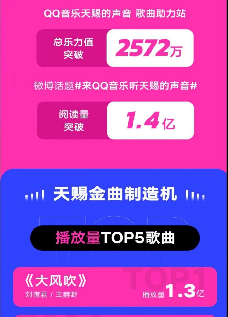 天赐的声音收官战报：大风吹播放量第一，单依纯的影响力依然很高