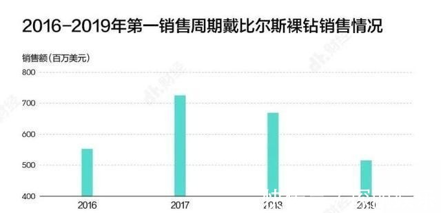 量产 人造钻石和天然钻石几乎没差别，可以量产，为何钻石价格没有降！