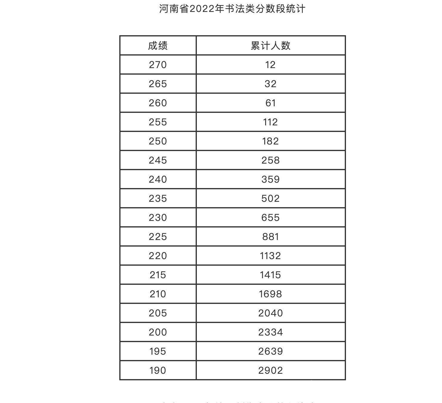 河南省教育考试院|@艺考生，2022年省统考分数线来了！美术类180，编导制作类115，书法类190，艺术舞蹈、国际标准舞140