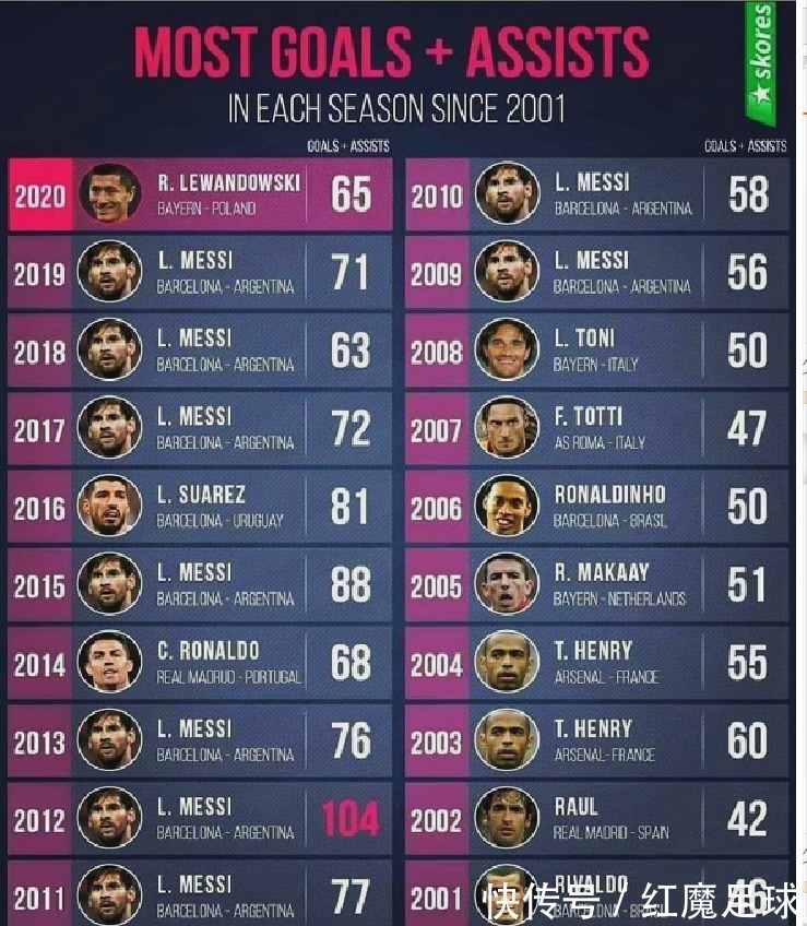 C罗|本世纪欧洲足坛年度制造进球排行榜：梅西9次上榜，C罗仅1次上榜！