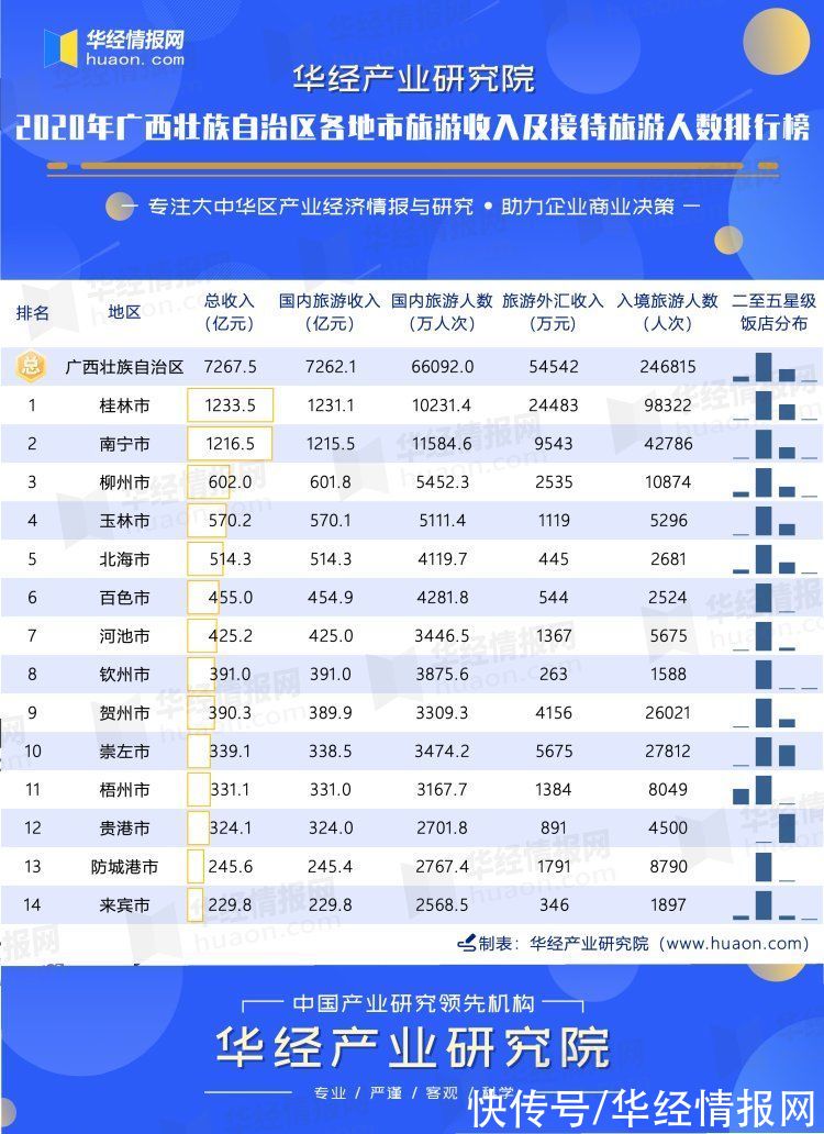 旅游|2020年广西壮族自治区各地市旅游收入及接待旅游人数排行榜