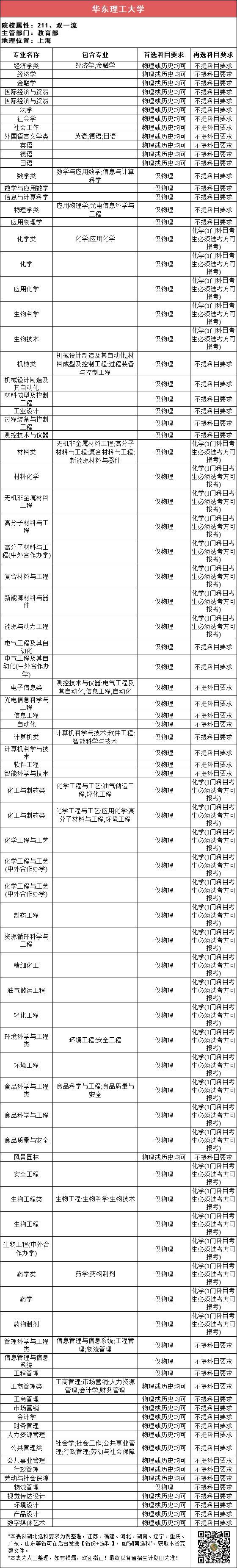 汇总|112所211高校“3+1+2”选科要求最全汇总