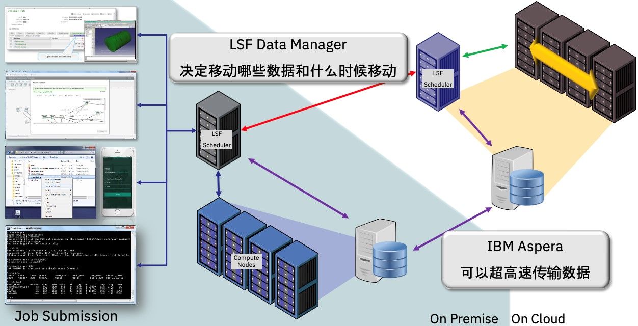 分布式系统|IBM Spectrum LSF: 分布式系统的“瑞士军刀”