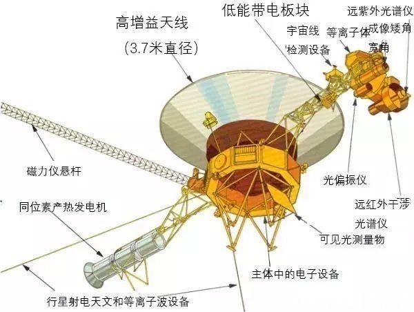 水手 旅行者一号已经飞行222亿公里，它在太空还能飞多久？