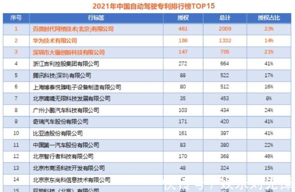 百度|中国自动驾驶专利排名:百度第1,华为第2,腾讯第5,比亚迪第10