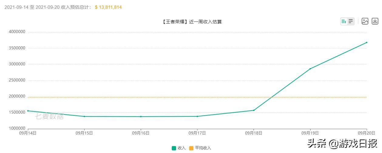 ios|“苟了”大半月的《王者荣耀》，最终还是中秋假期的最大赢家