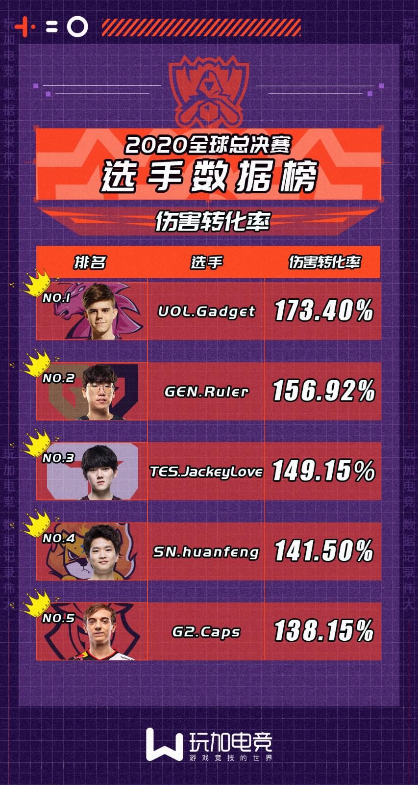 登顶|S10数据榜：Ruler分均输出第一，Canyon登顶击杀榜