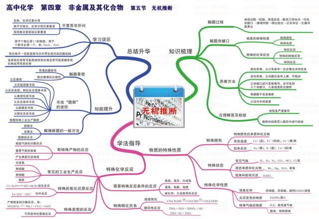 准高三必备！53页高中化学思维导图，理清三年知识脉络！