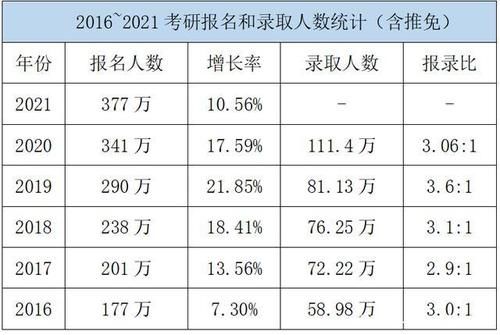 2021考研高达377万，今年有多少人当炮灰？据说250万人陪考