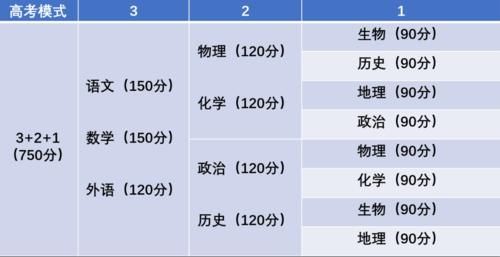 2021新高考：中上游考生成炮灰，三大主科是提分关键，该如何选？