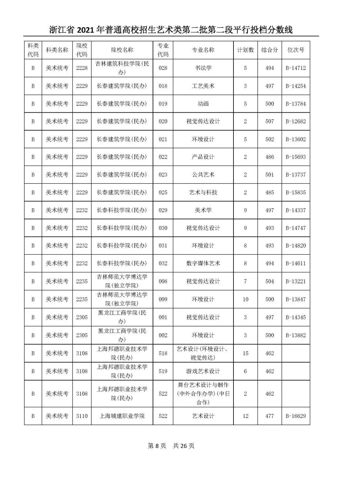 高考|高考艺体类二段平行志愿投档分数线公布！你投到哪儿了？