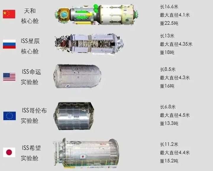 天和核心舱为现役最大单体航天器，问天和梦天如何？可并列第二