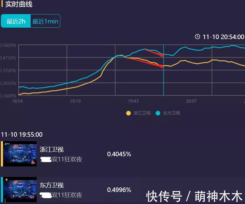 双11卫视晚会收视出炉：湖南台逆袭拿下第一，浙江台意外垫底