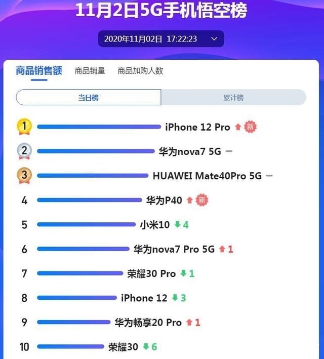 5G手机|1.1倍超越京东！苏宁iPhone 12预约量大突破