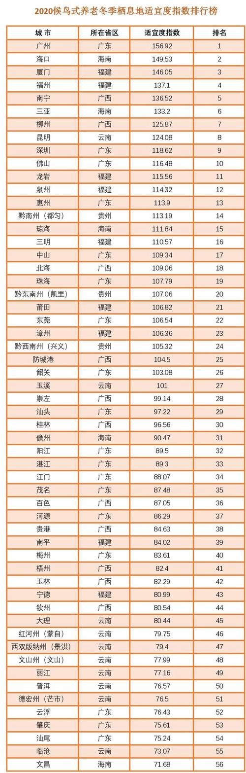 候鸟|在这个冬天找到春天！中国候鸟式养老最适宜越冬栖息地涉及6省区，新增5座城