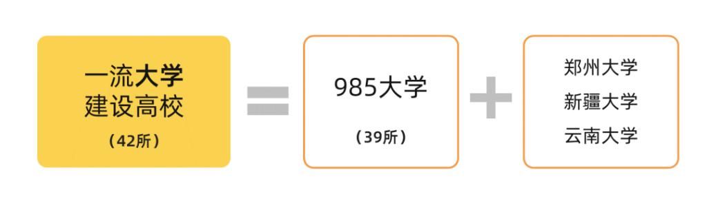 高等教育领|美术生可报考的双一流、985、211大学，这些你都分得清吗~