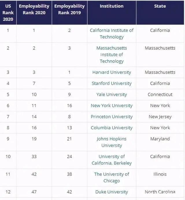 top100|毕业就高薪？全球大学就业能力大PK，前三来自同一个国家！