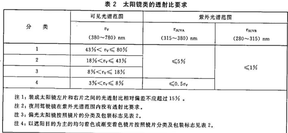 能力|测了 9 款墨镜的防晒能力，1500 元的合格了，29 元的居然也还行？！