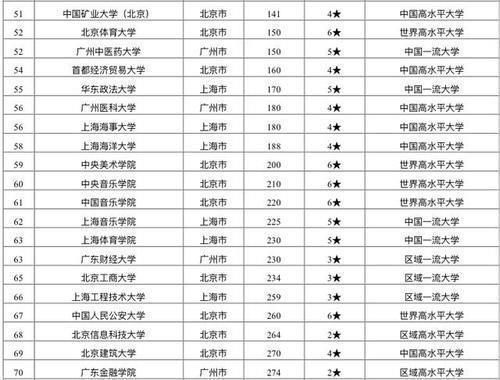 双一流大学|2020中国一线城市最好大学排名118所大学上榜，复旦大学第3名