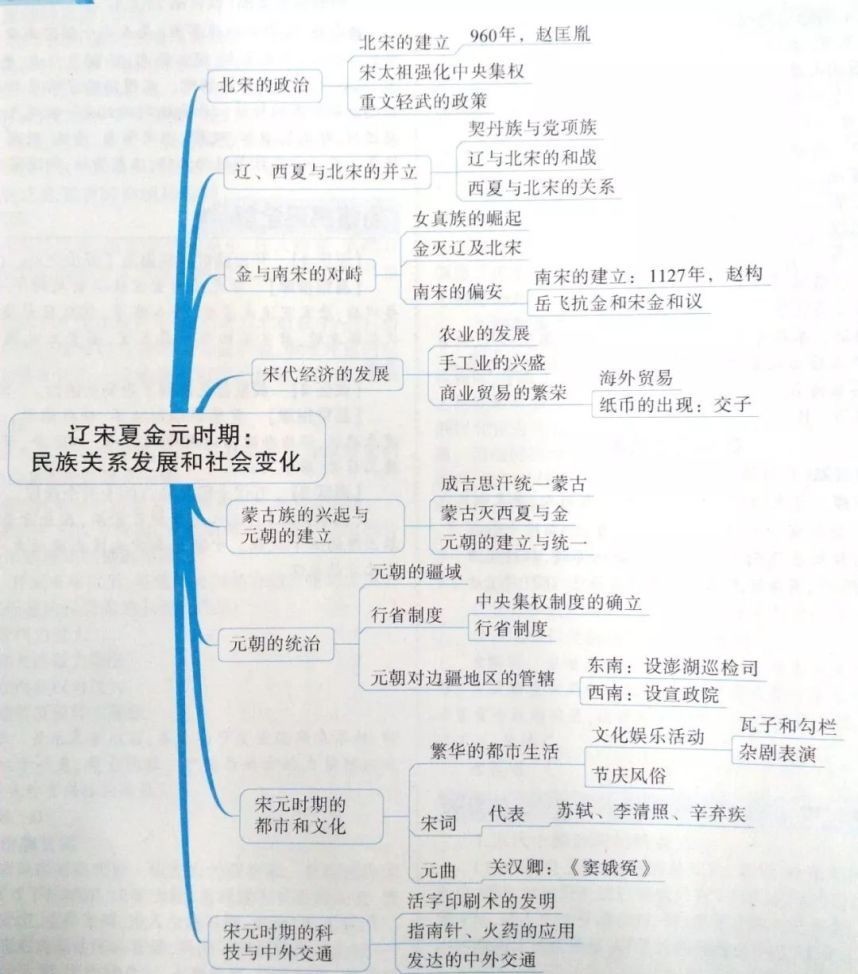 部编版:七下历史第2单元《复习提纲》