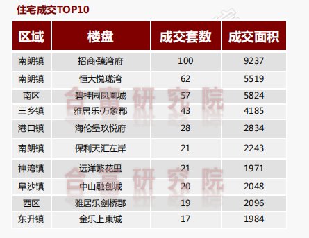 中山|市场成交丨石岐龙光新盘首开人气火爆!上周全市住宅成交932套!