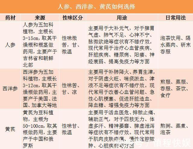 黄芪|中医解说西洋参、人参、黄芪都能补气，但哪个更适合你