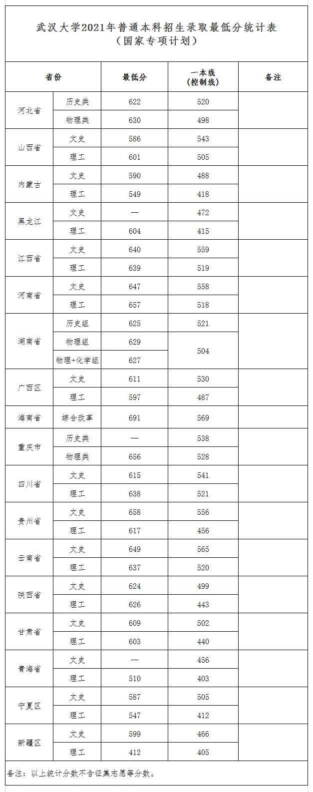 录取分数线|武汉大学2021年最新录取分数线发布（截至7月24日）