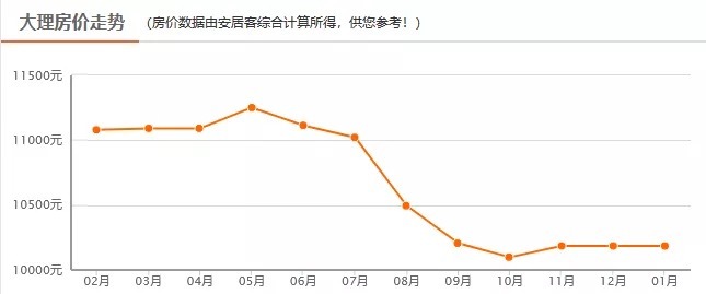 房价|1月云南16州市房价地图出炉！你的家乡是多少？