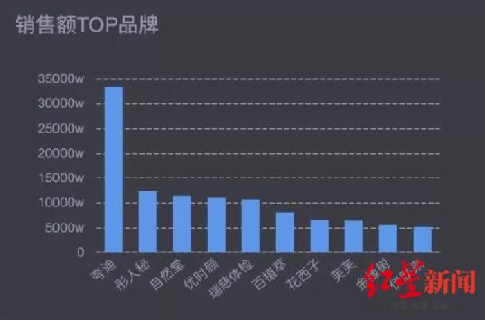 直播|“双11”预售火爆，谁“霸”了美妆销售榜？