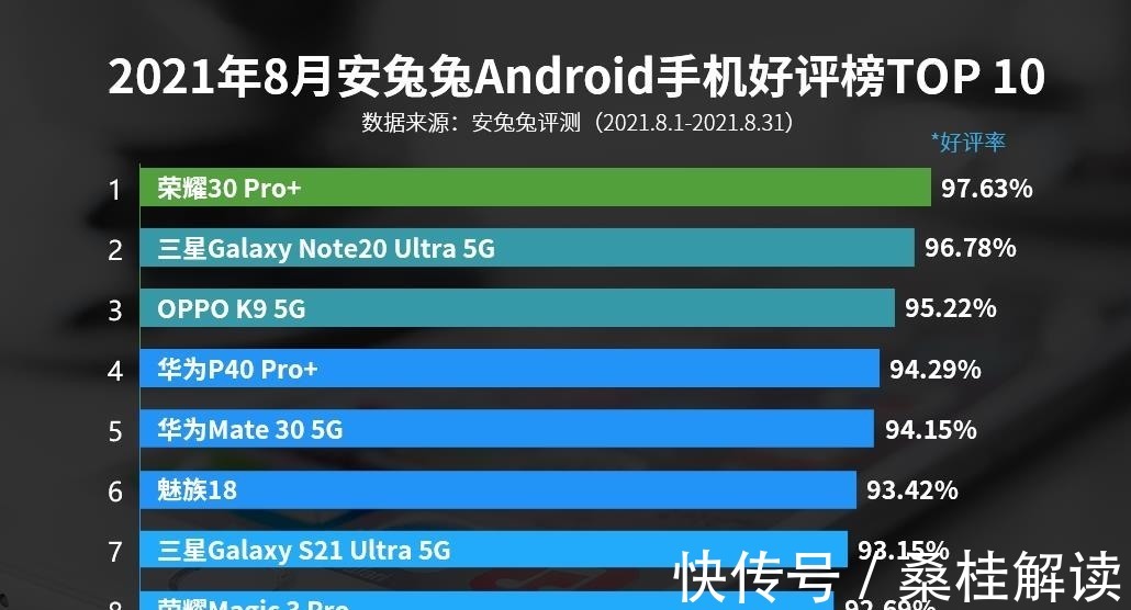 oppo|围观！最新手机好评榜TOP10：荣耀第一，小米名落孙山