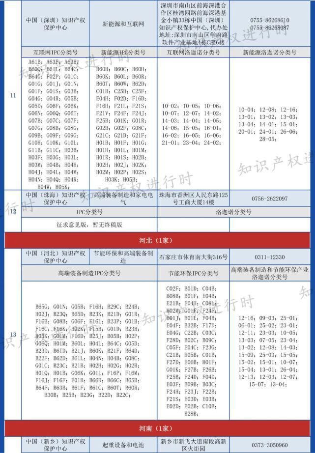 全国各知识产权保护中心专利预审IPC及洛迦诺分类号