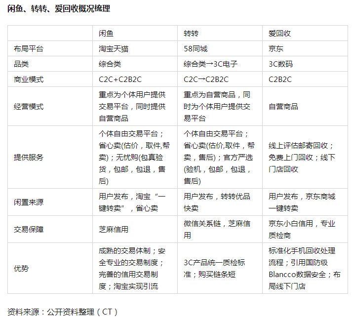 入场|“鲸置”入场，一场C2C的较量，闲鱼慌了吗？
