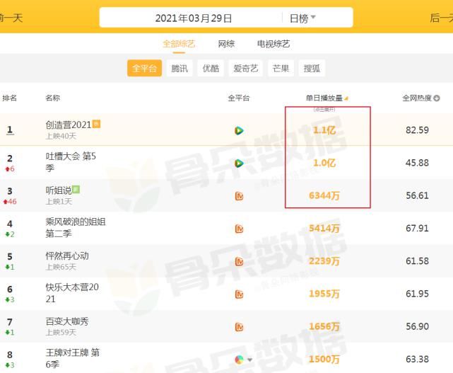 单日播放量过千万的综艺：浪姐2没啥，榜首1.1亿才吓人！