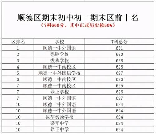 小升初民办摇号政策后，顺德初一年级期末考试成绩排名