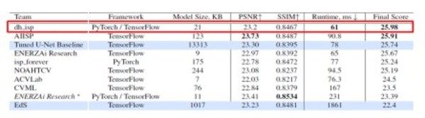 大华股份|大华股份轻量化AI技术斩获CVPR视觉顶会ISP赛道冠军