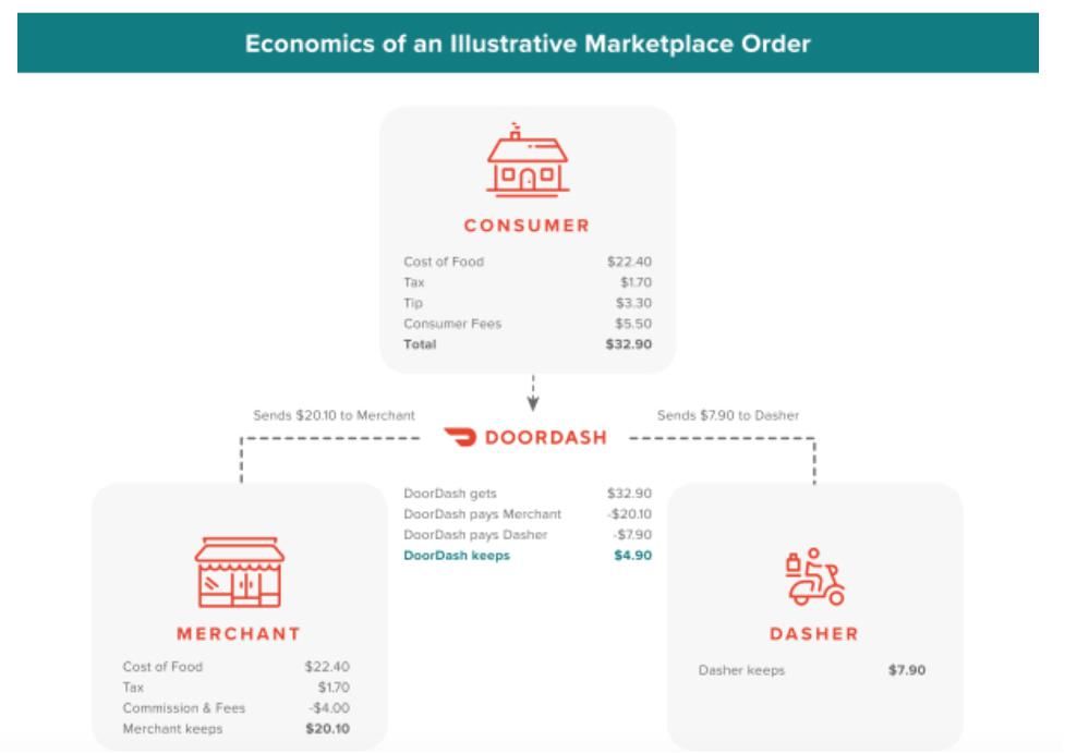 DoorDash|相比美团 美国最大外卖平台DoorDash却说“速度并不是唯一”