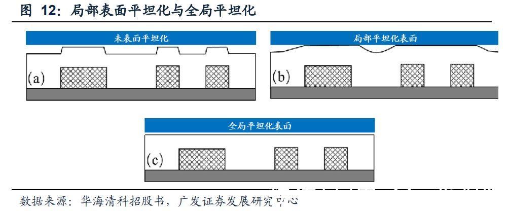 半导体|半导体制造关键工艺装备CMP：全球双寡头格局，国产装备崛起