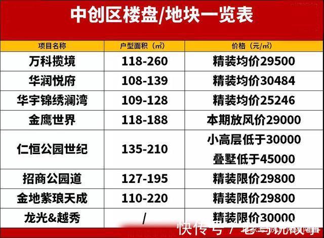 房源|验资100万！苦等1年，中创金鹰终于要开盘