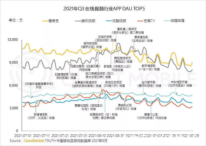 q4|Q3会员增长400万至1.29亿，腾讯视频依然难掩内容焦虑