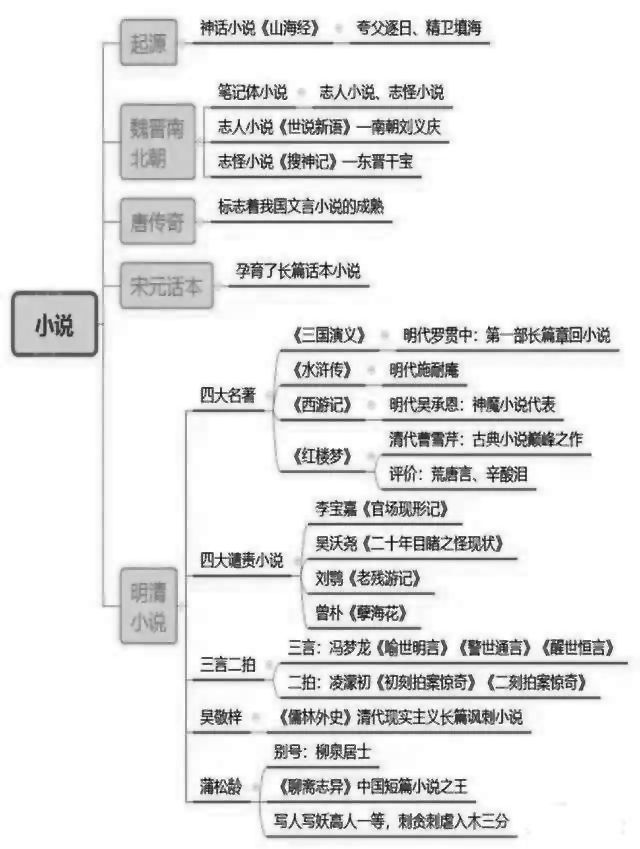 中国古典文学发展思维导图及代表作