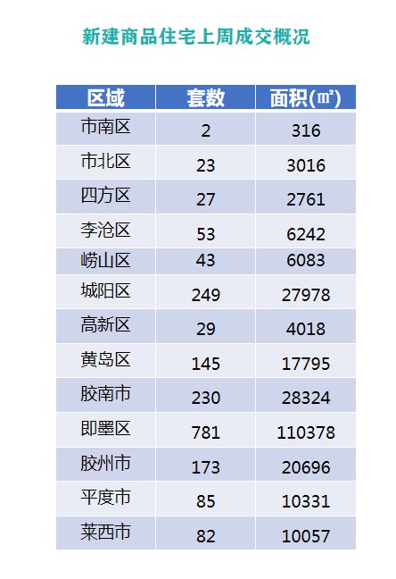 商品住宅|上周青岛新建商品住宅成交量升价减 周均价环跌1201元/平