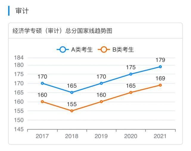 国家|2017-2021专业硕士国家线趋势图