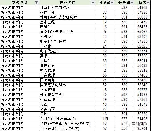 浙江中医药大学滨江学院|浙江省内独立院校转设有新动向！附录取情况！